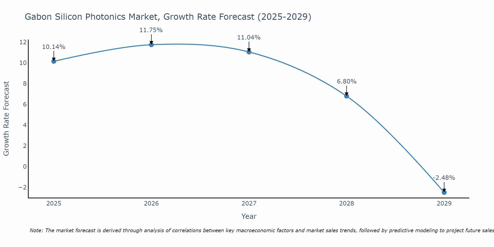 Gabon Silicon Photonics Market Size Growth Rate