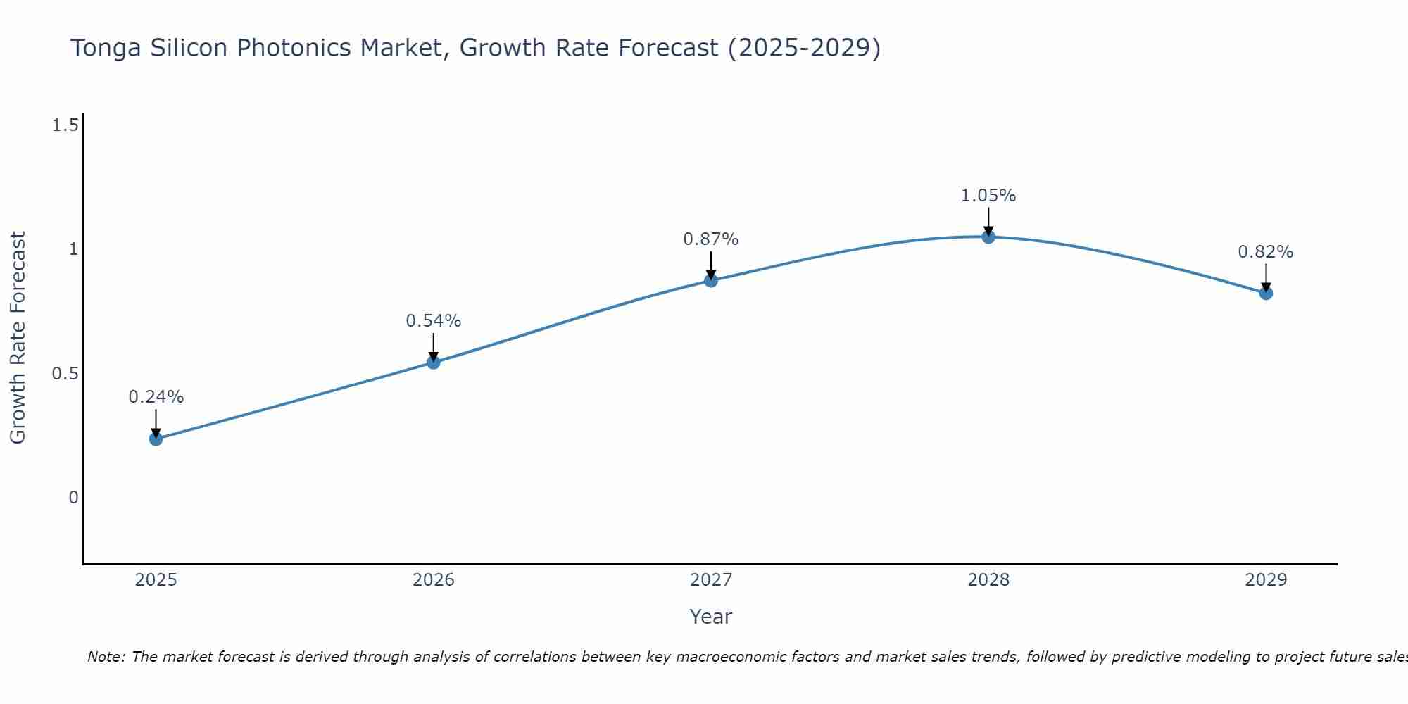 Tonga Silicon Photonics Market Growth Rate