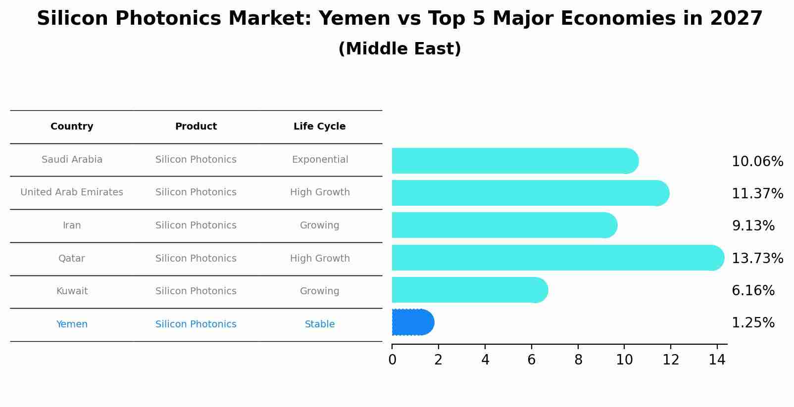 Silicon Photonics Market: Yemen vs Top 5 Major Economies in 2027 (Middle East)