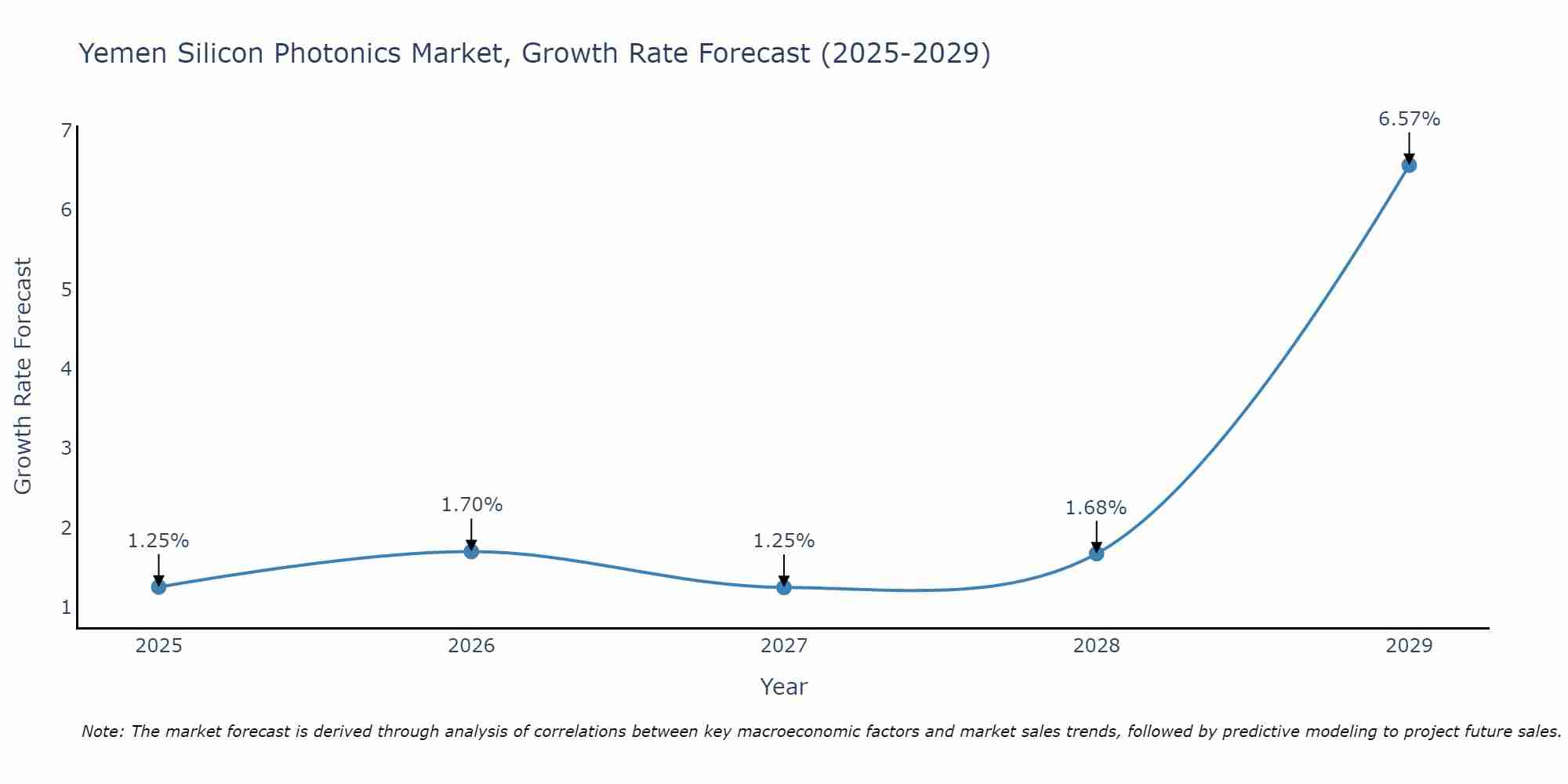 Yemen Silicon Photonics Market Growth Rate
