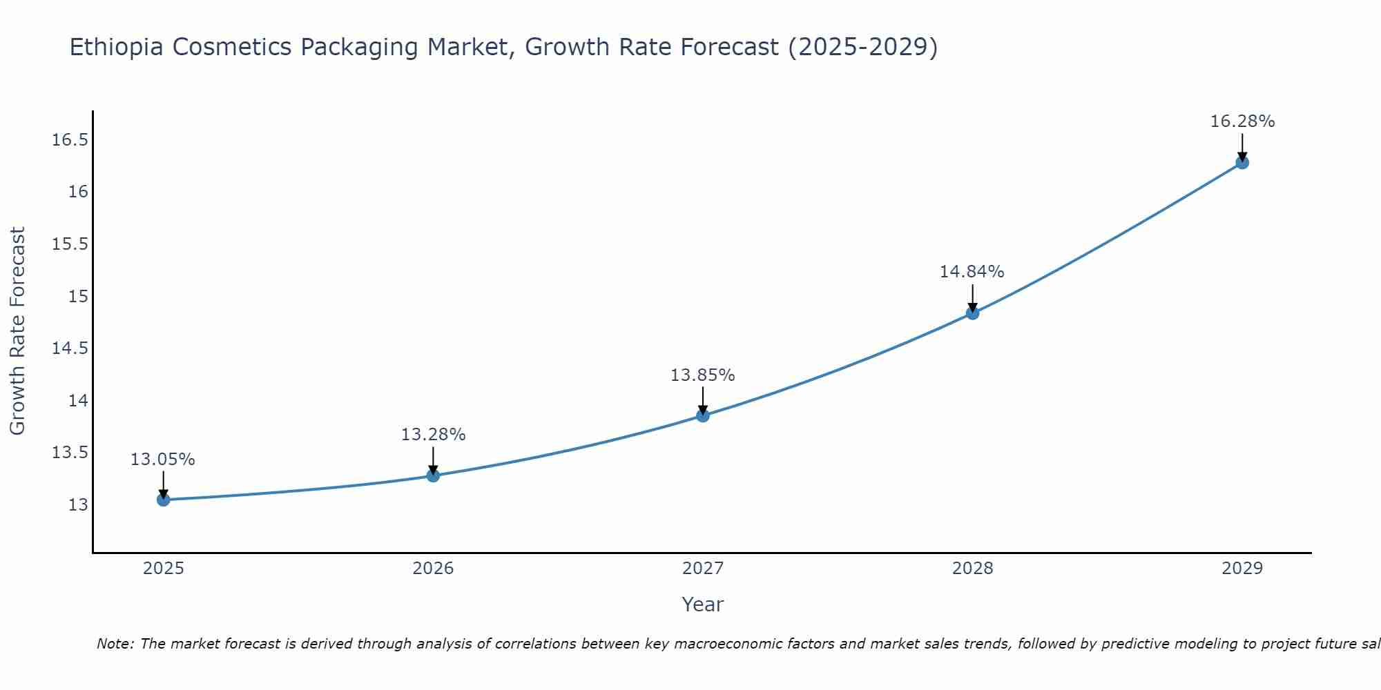 Ethiopia Cosmetics Packaging Market Growth Rate