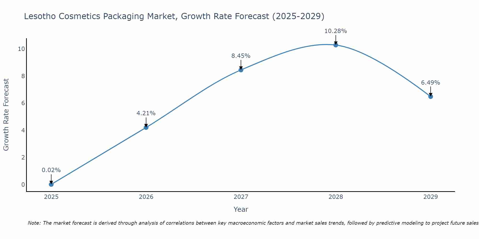 Lesotho Cosmetics Packaging Market Growth Rate