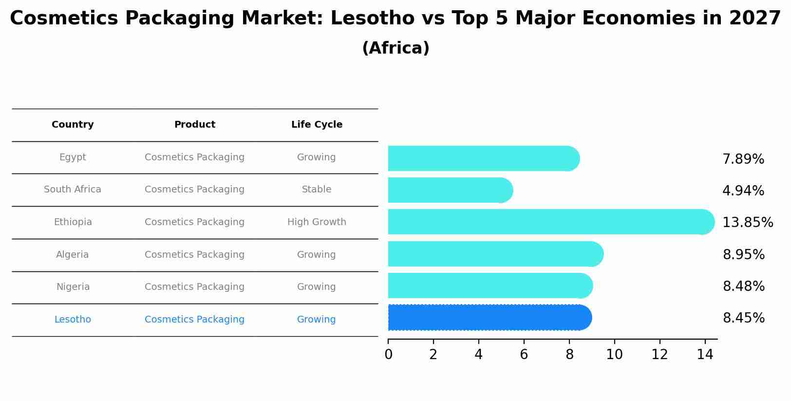 Cosmetics Packaging Market: Lesotho vs Top 5 Major Economies in 2027 (Africa)