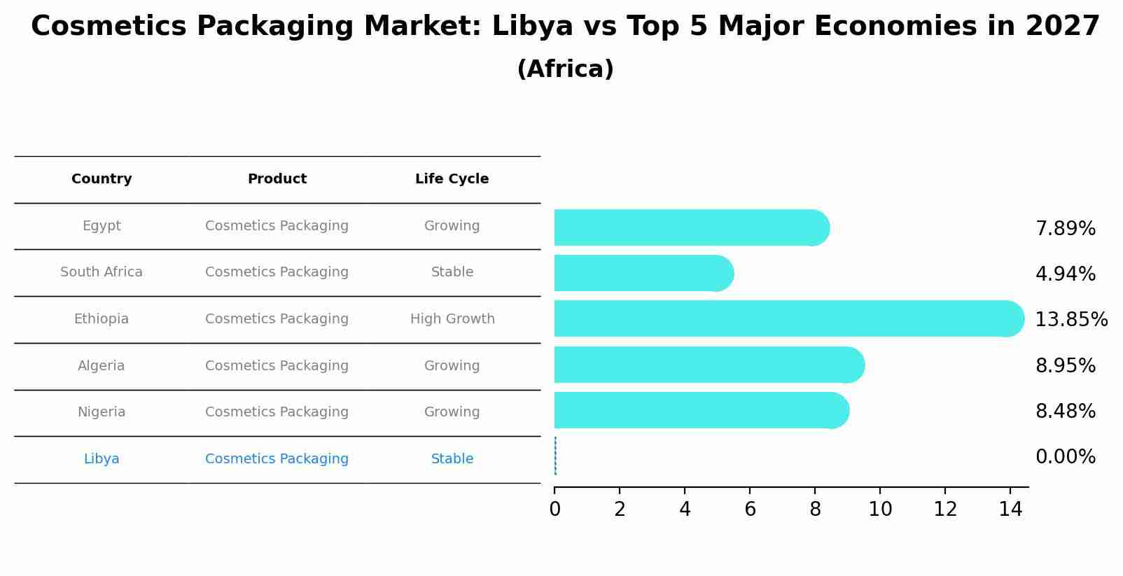 Cosmetics Packaging Market: Libya vs Top 5 Major Economies in 2027 (Africa)