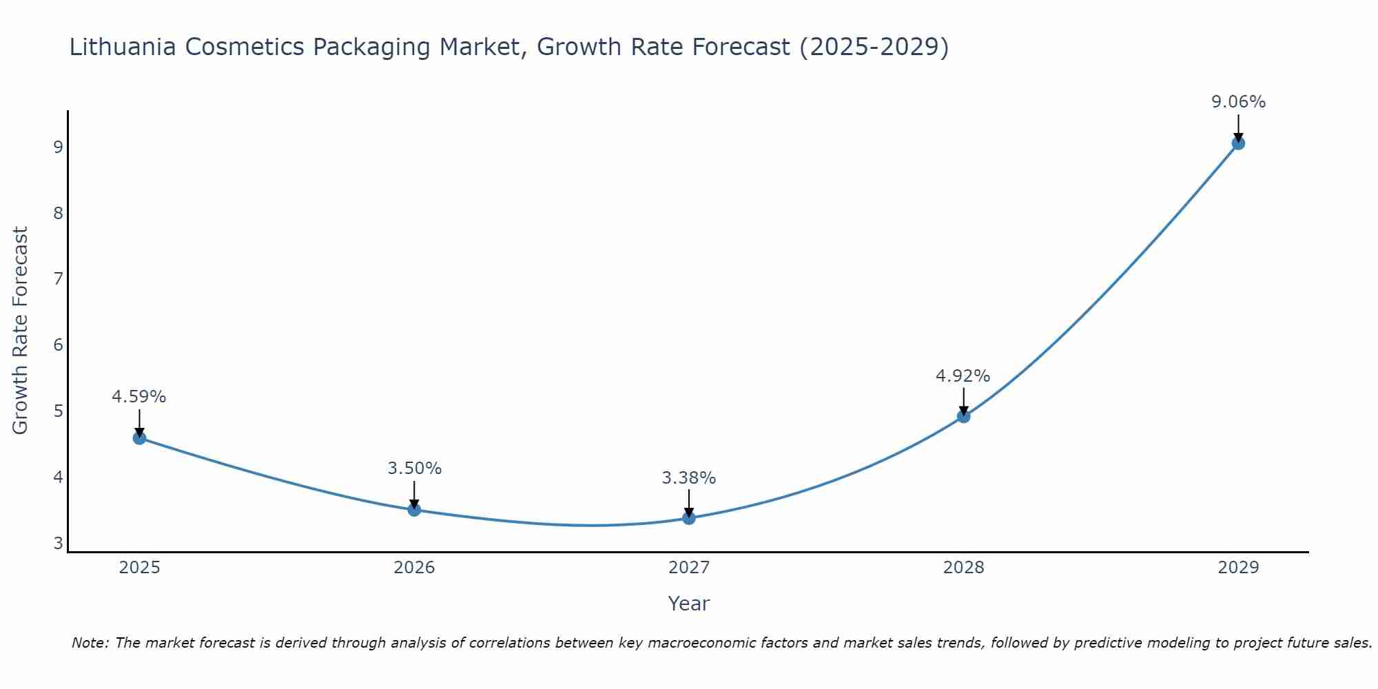 Lithuania Cosmetics Packaging Market Growth Rate