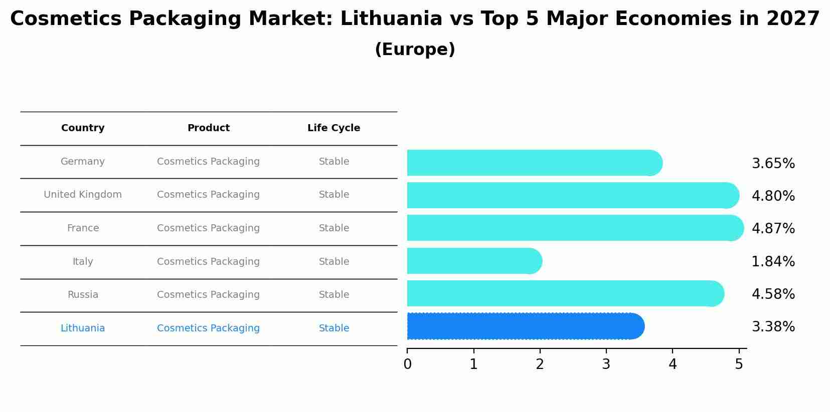 Cosmetics Packaging Market: Lithuania vs Top 5 Major Economies in 2027 (Europe)