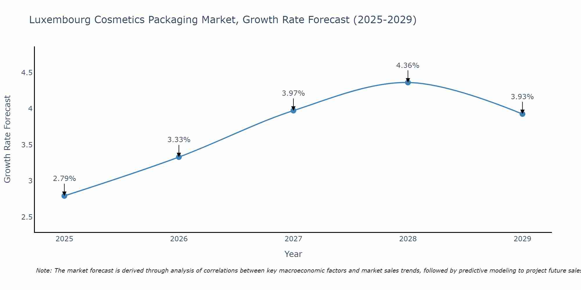 Luxembourg Cosmetics Packaging Market Growth Rate