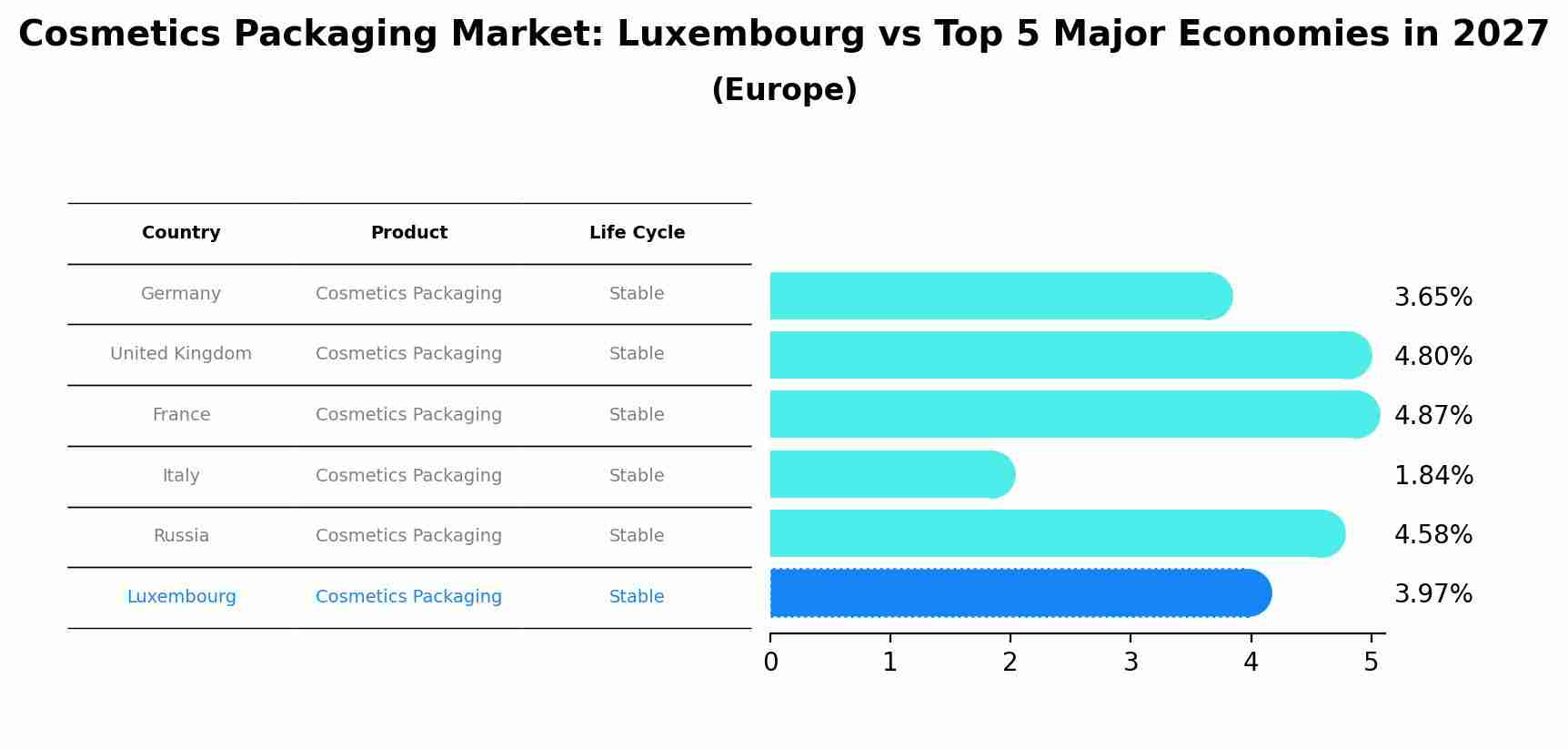Cosmetics Packaging Market: Luxembourg vs Top 5 Major Economies in 2027 (Europe)