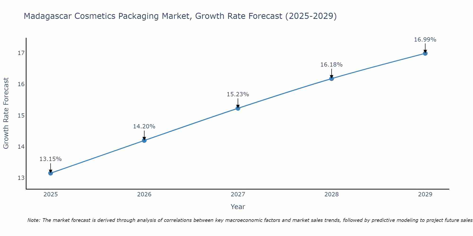 Madagascar Cosmetics Packaging Market Growth Rate