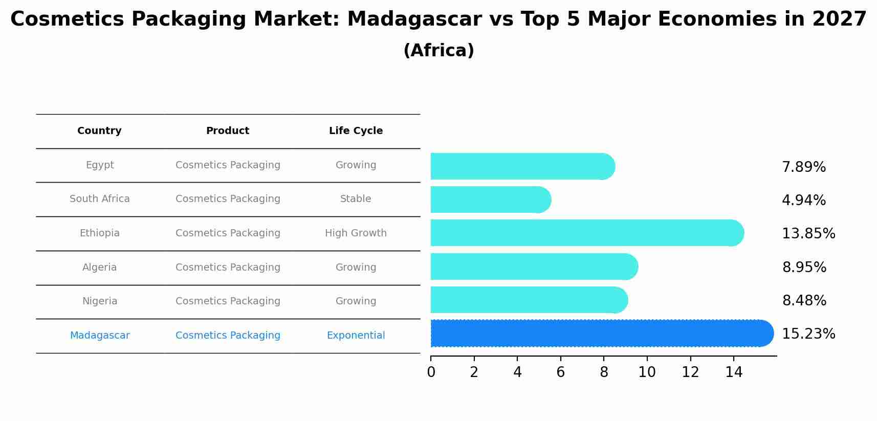 Cosmetics Packaging Market: Madagascar vs Top 5 Major Economies in 2027 (Africa)