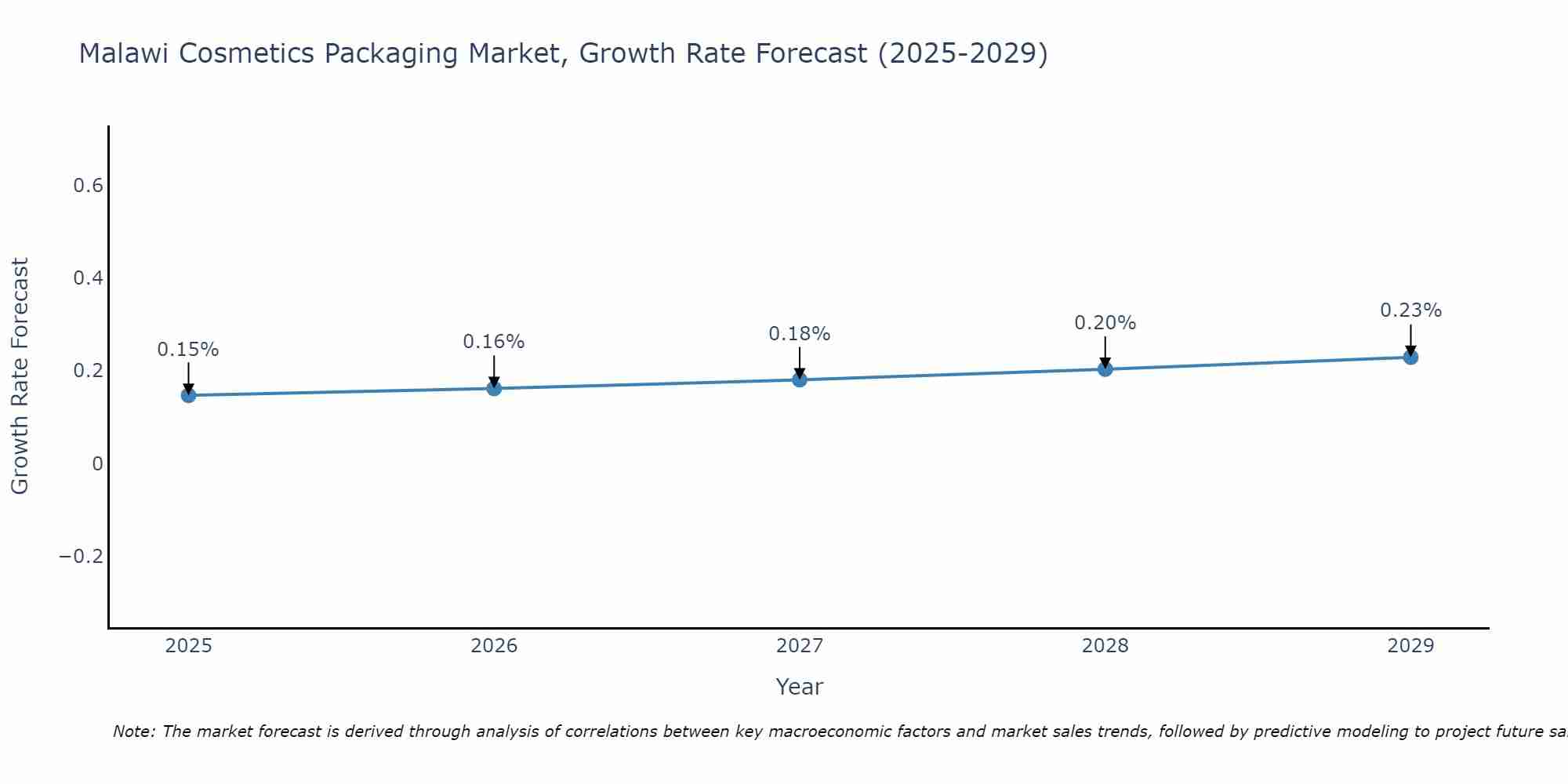 Malawi Cosmetics Packaging Market Growth Rate