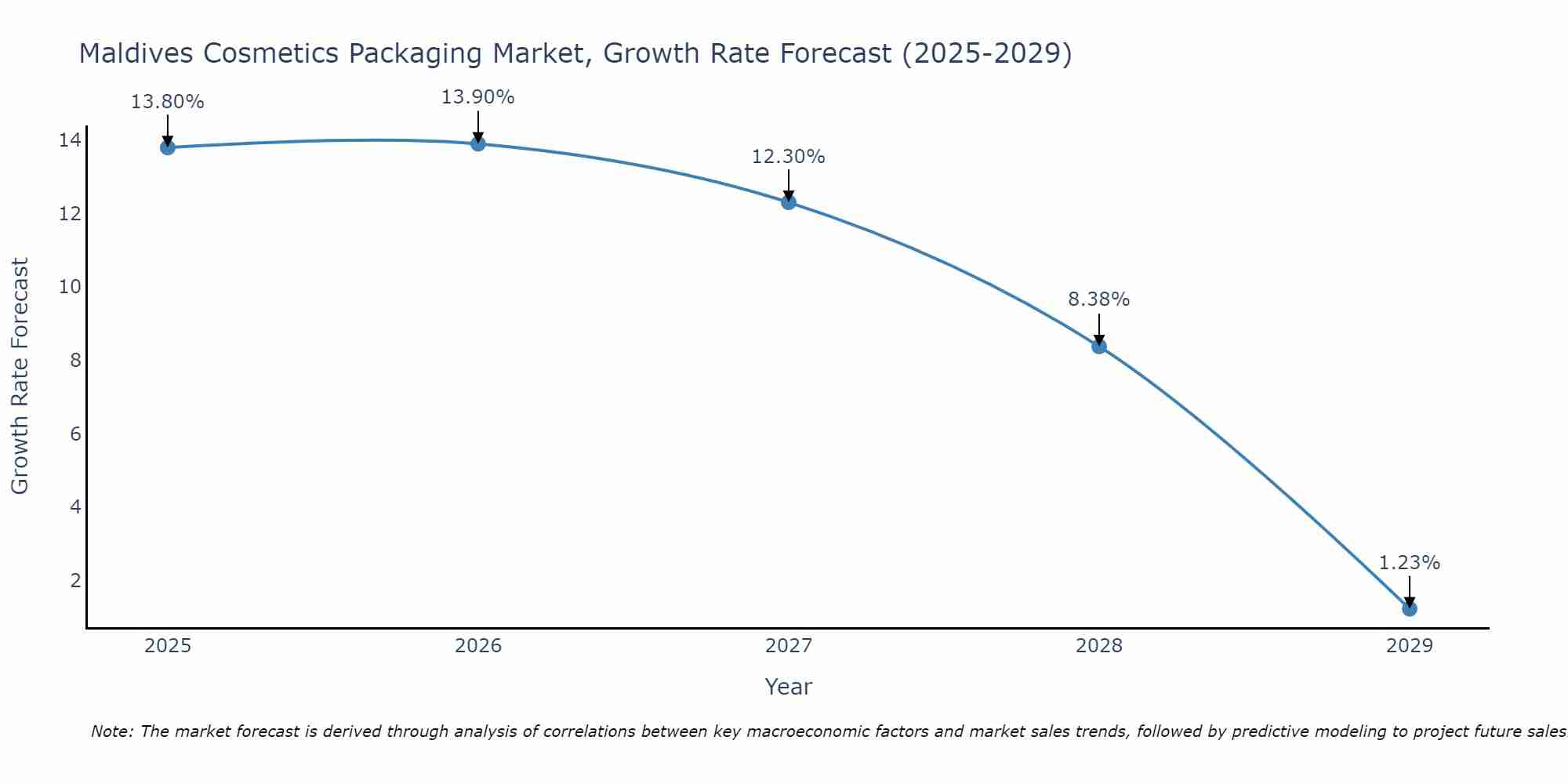 Maldives Cosmetics Packaging Market Growth Rate