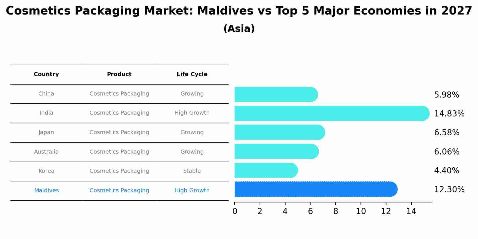 Cosmetics Packaging Market: Maldives vs Top 5 Major Economies in 2027 (Asia)