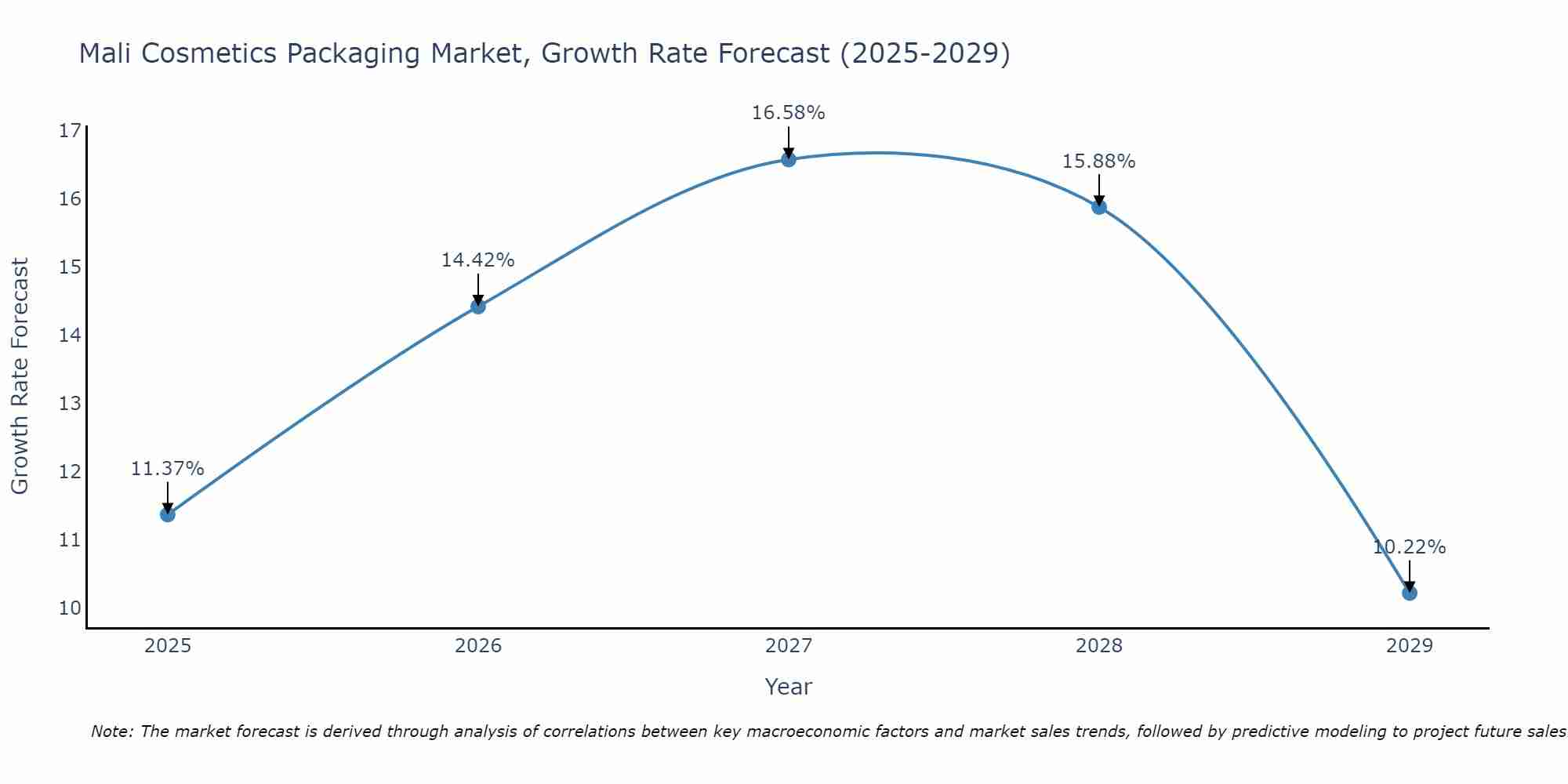 Mali Cosmetics Packaging Market Growth Rate