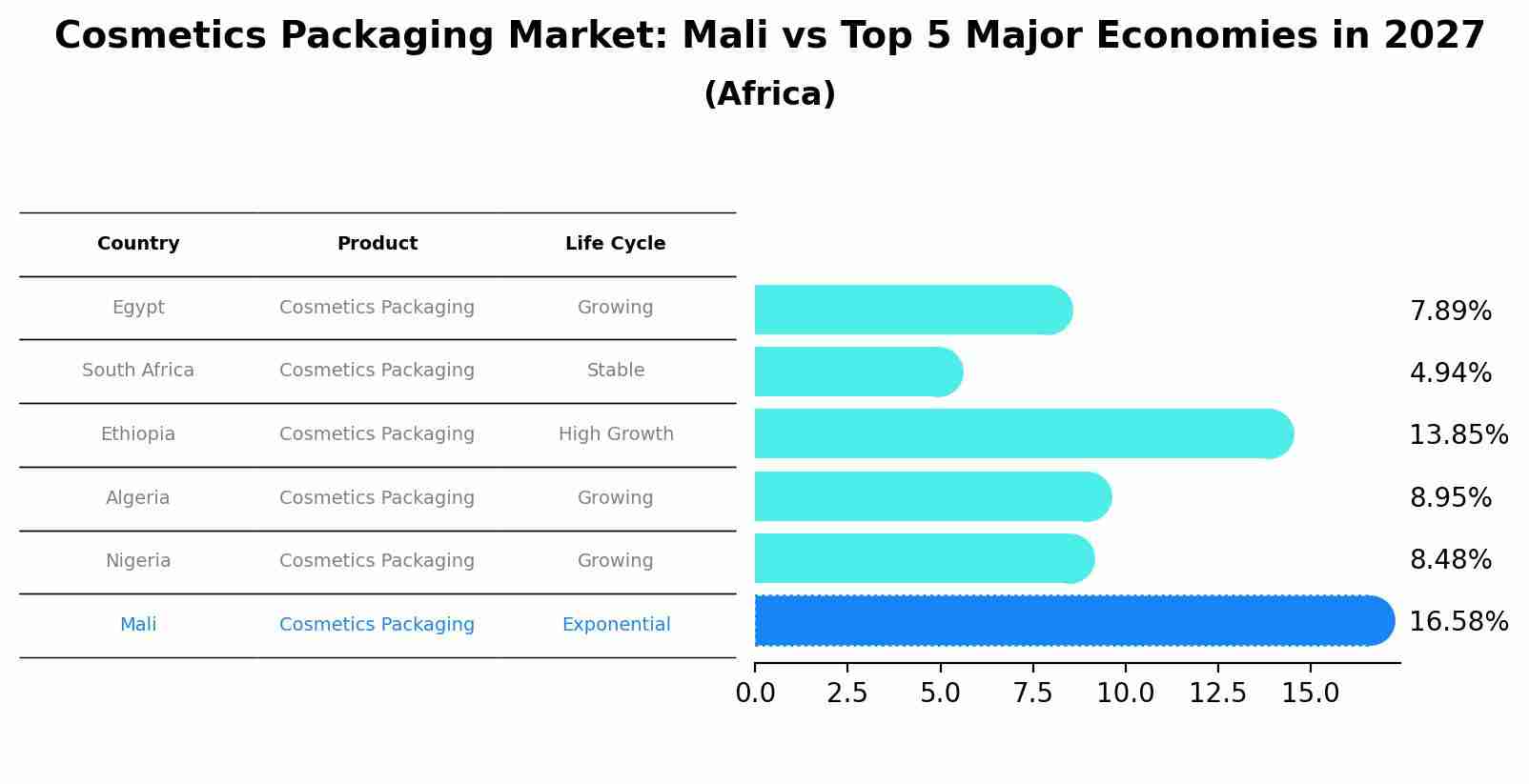 Cosmetics Packaging Market: Mali vs Top 5 Major Economies in 2027 (Africa)