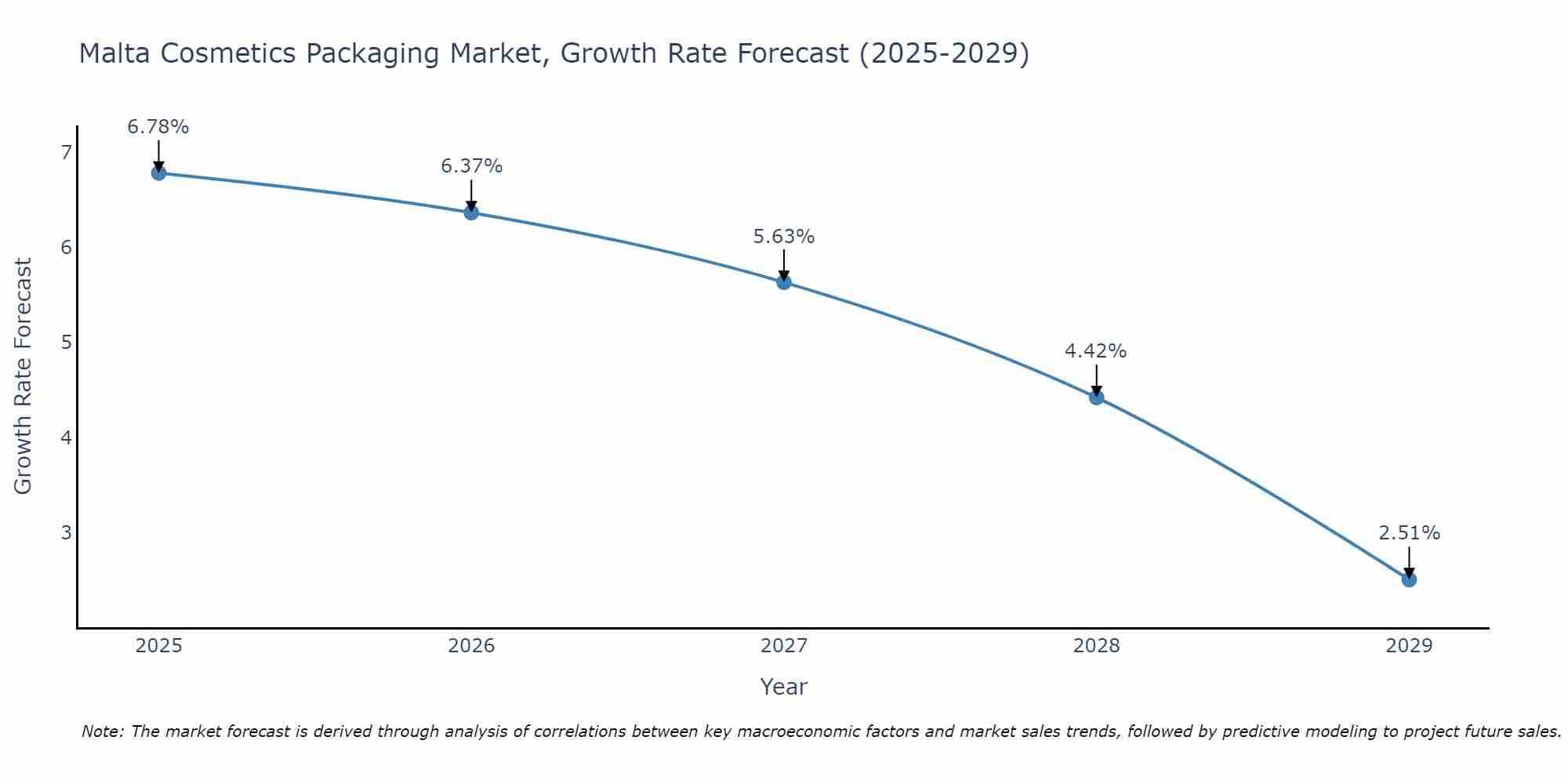 Malta Cosmetics Packaging Market Growth Rate