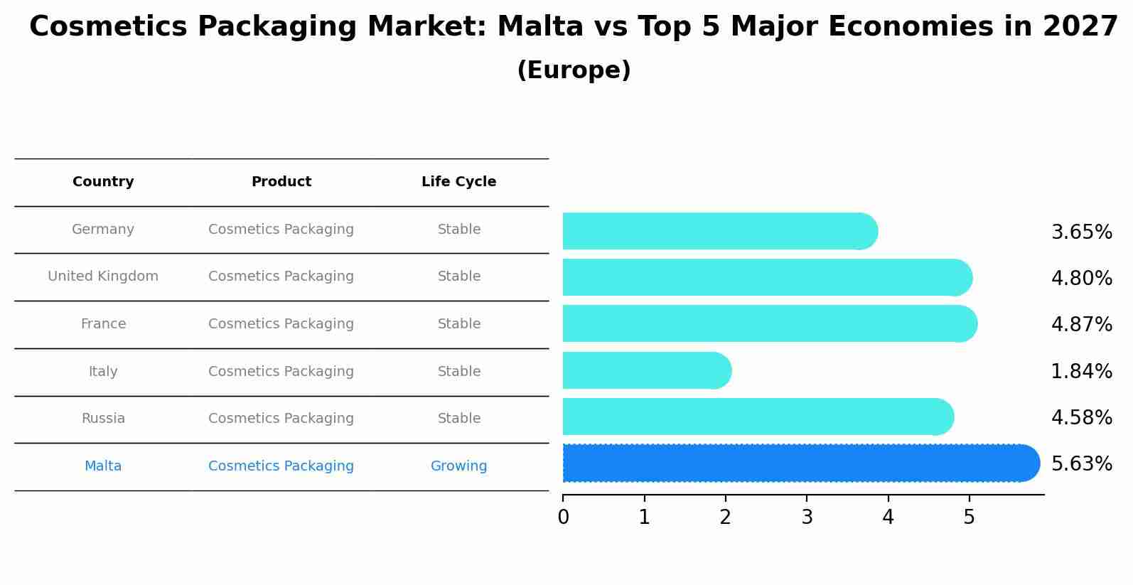 Cosmetics Packaging Market: Malta vs Top 5 Major Economies in 2027 (Europe)