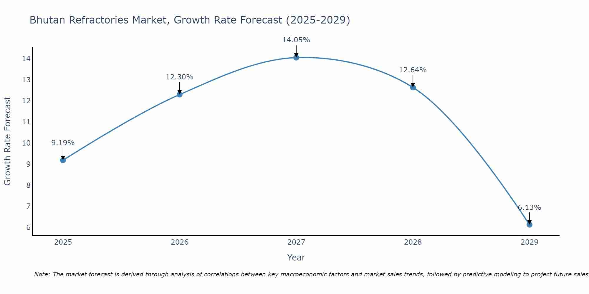 Bhutan Refractories Market Growth Rate