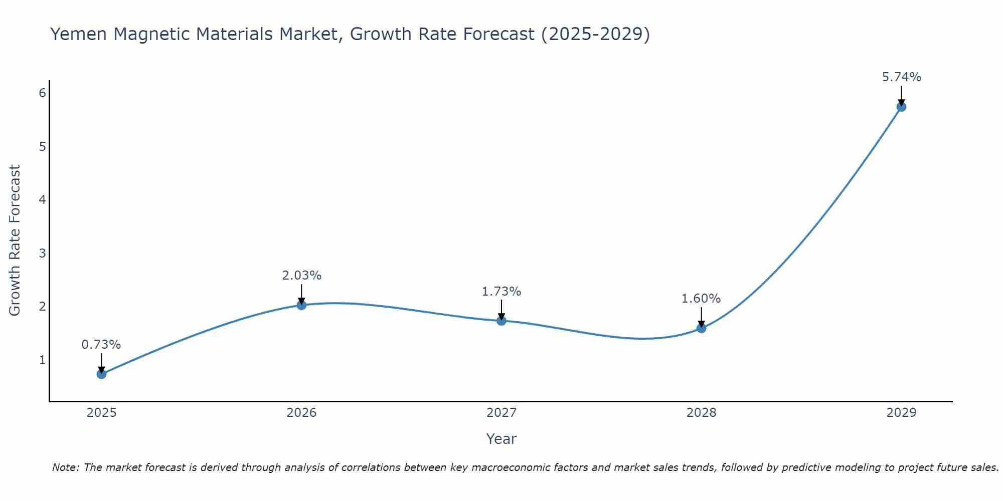 Yemen Magnetic Materials Market Growth Rate