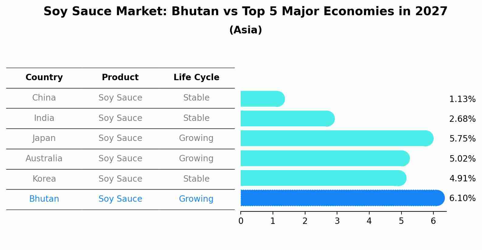 Soy Sauce Market: Bhutan vs Top 5 Major Economies in 2027 (Asia)