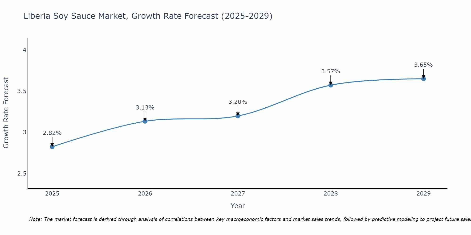 Liberia Soy Sauce Market Growth Rate
