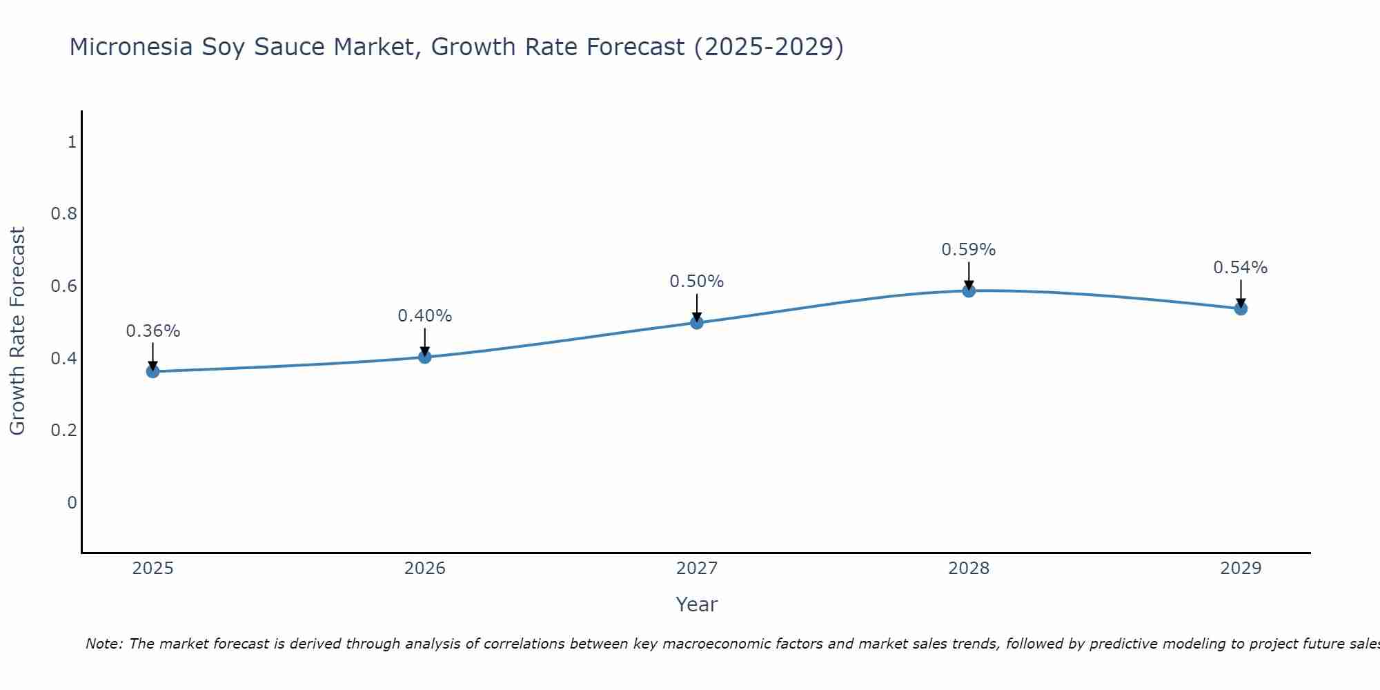 Micronesia Soy Sauce Market Growth Rate