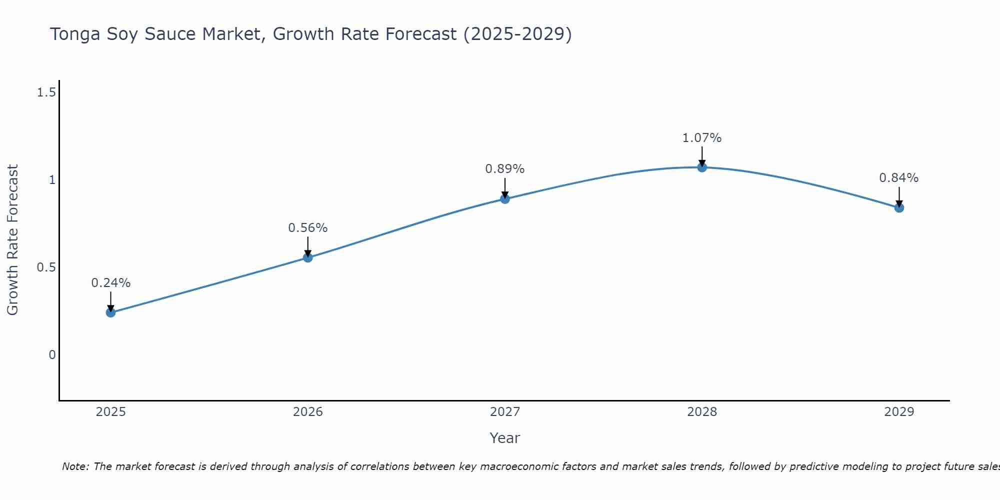 Tonga Soy Sauce Market Growth Rate
