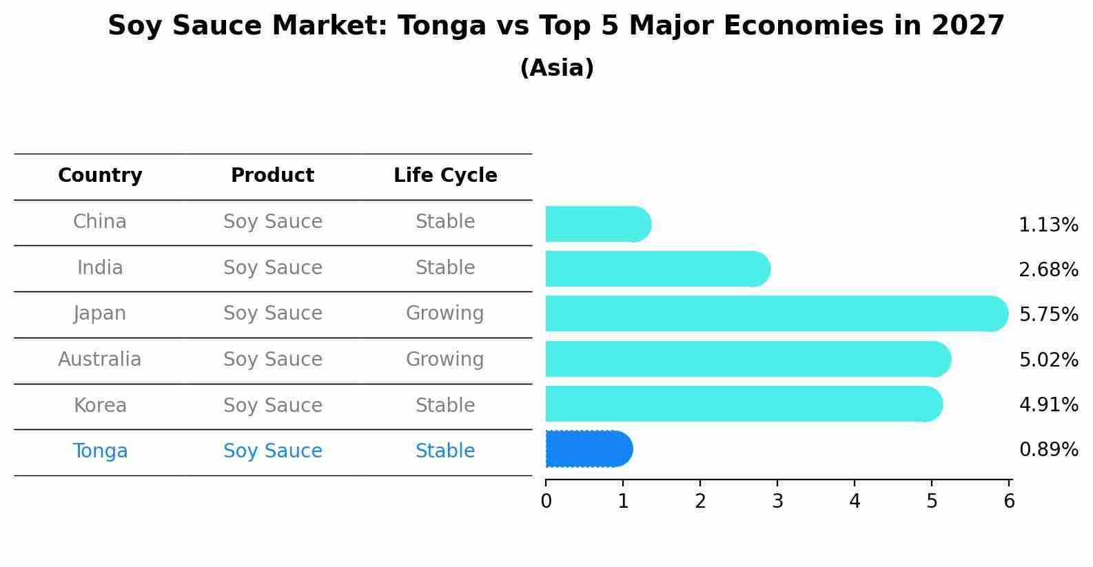 Soy Sauce Market: Tonga vs Top 5 Major Economies in 2027 (Asia)