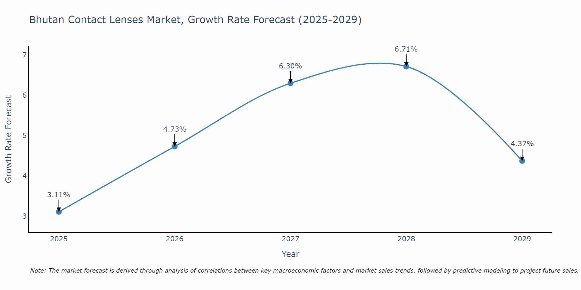 Bhutan Contact Lenses Market Growth Rate