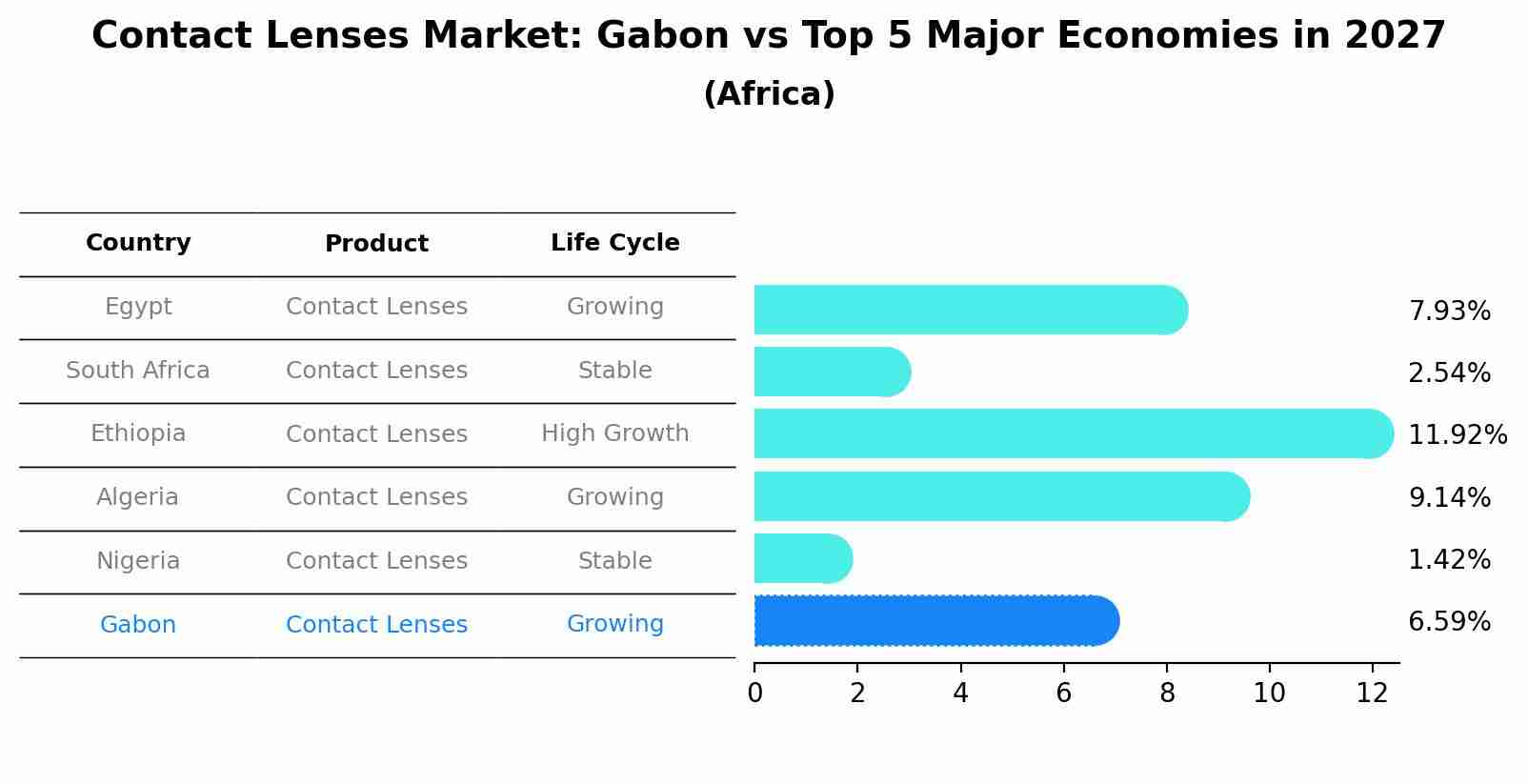 Contact Lenses Market: Gabon vs Top 5 Major Economies in 2027 (Africa)