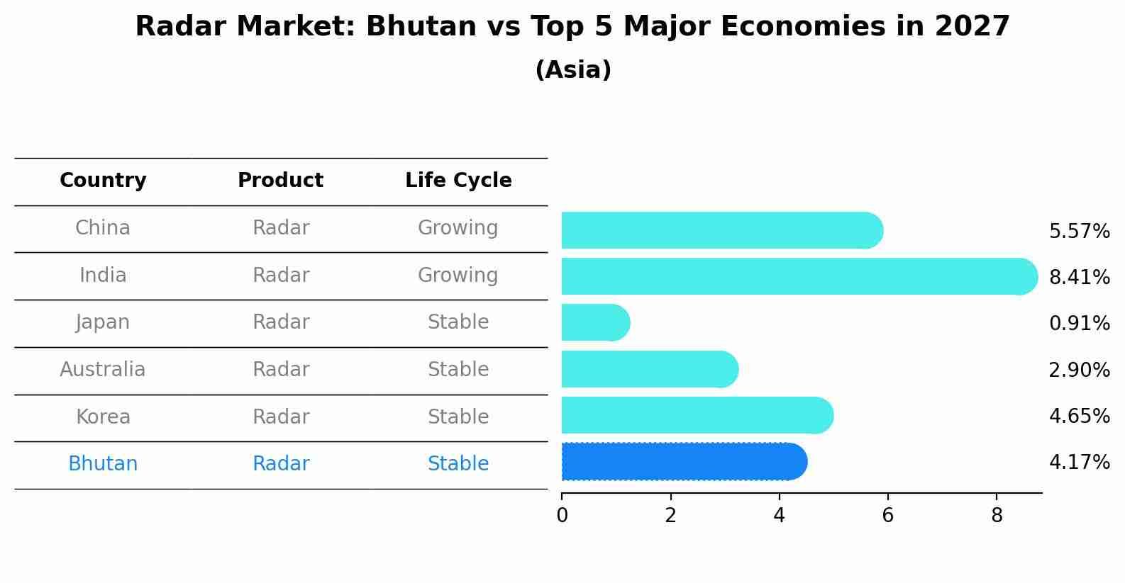 Radar Market: Bhutan vs Top 5 Major Economies in 2027 (Asia)