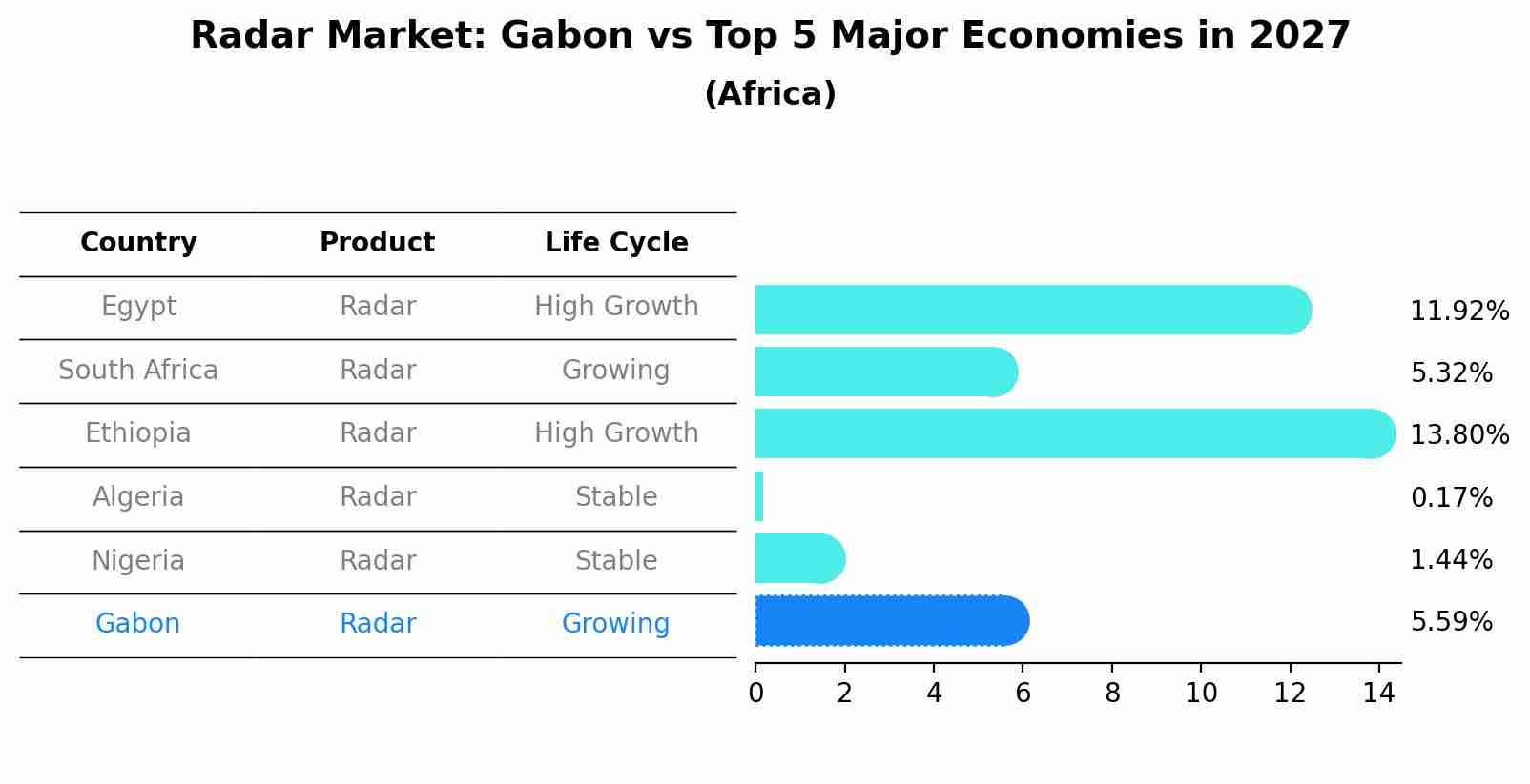 Radar Market: Gabon vs Top 5 Major Economies in 2027 (Africa)