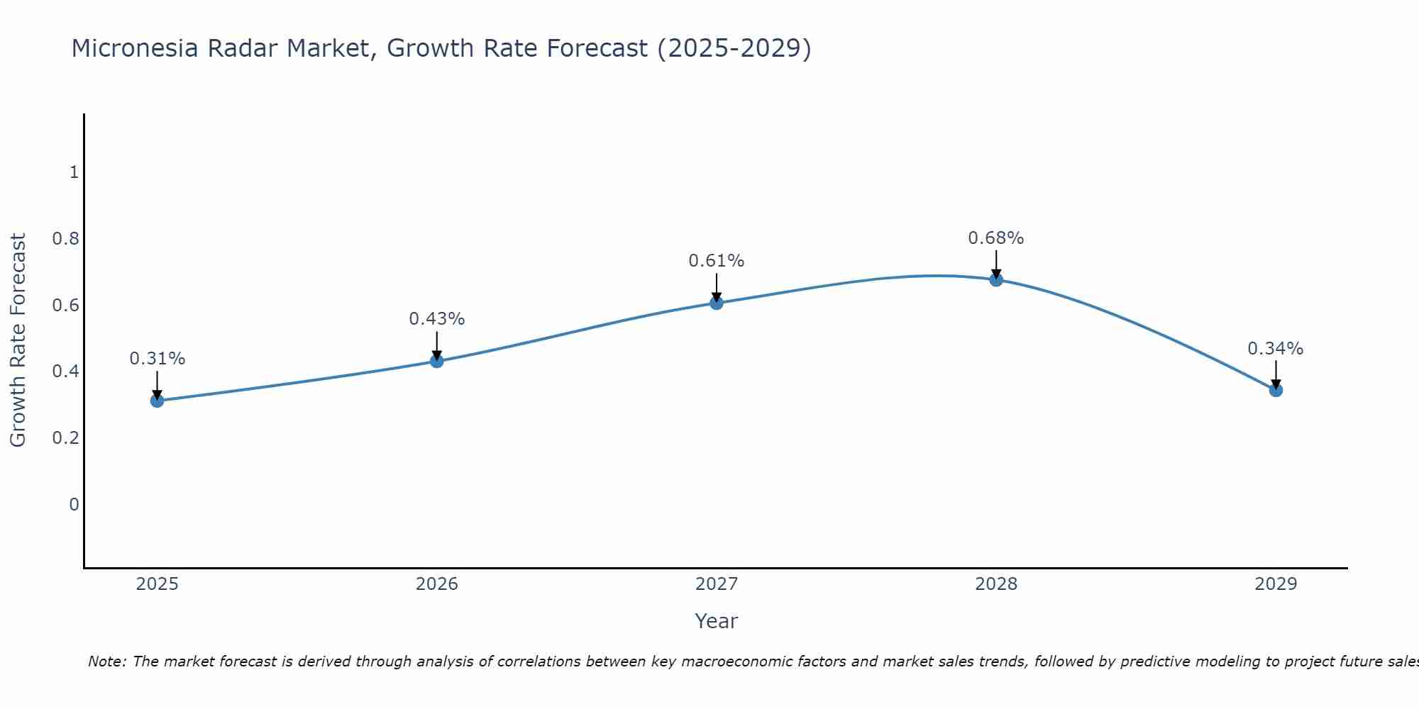 Micronesia Radar Market Growth Rate