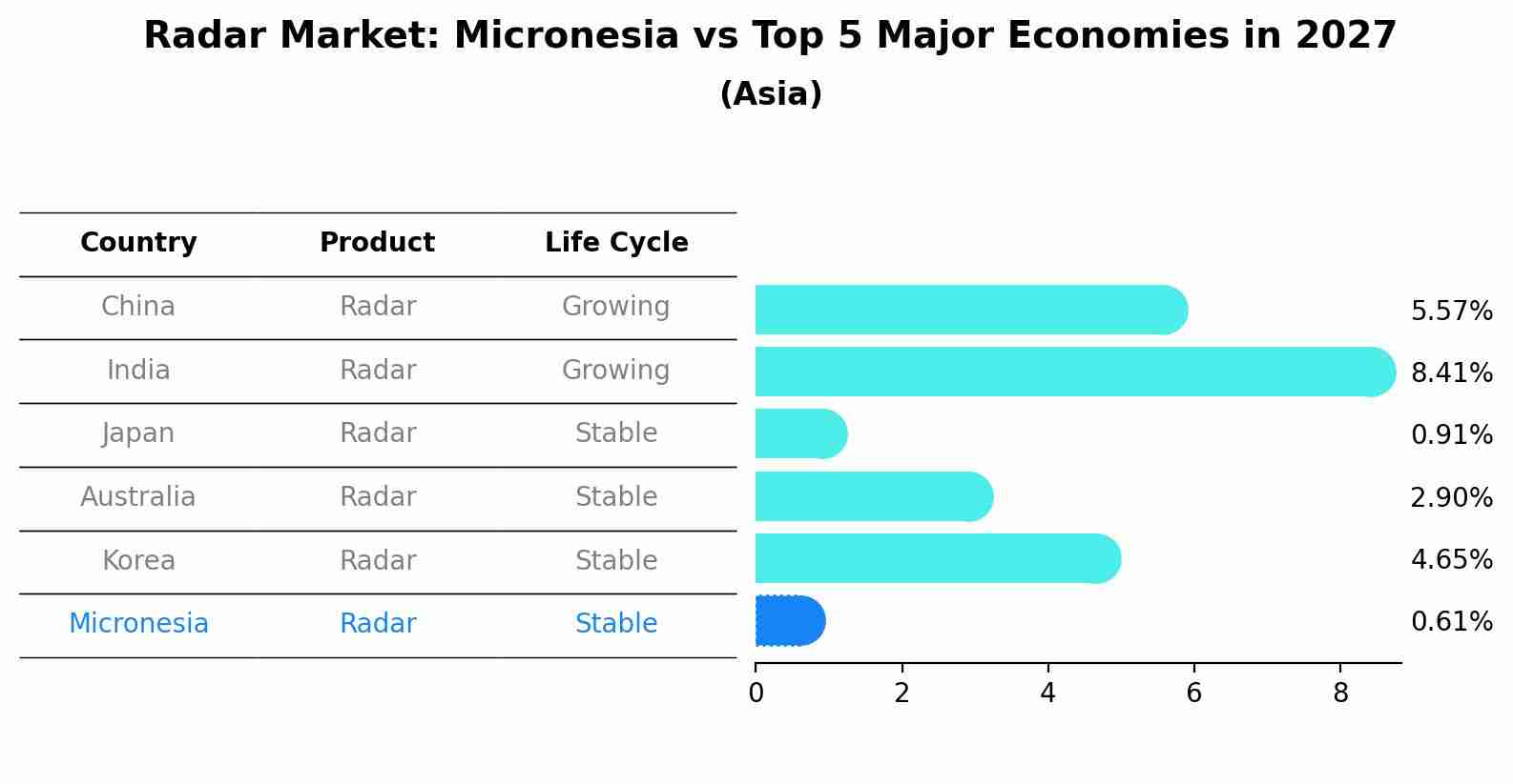 Radar Market: Micronesia vs Top 5 Major Economies in 2027 (Asia)