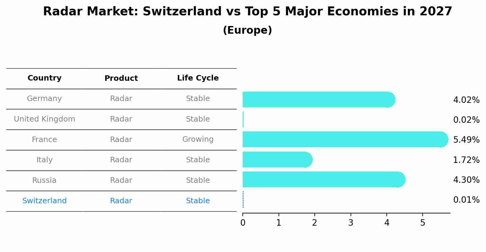 Radar Market: Switzerland vs Top 5 Major Economies in 2027 (Europe)