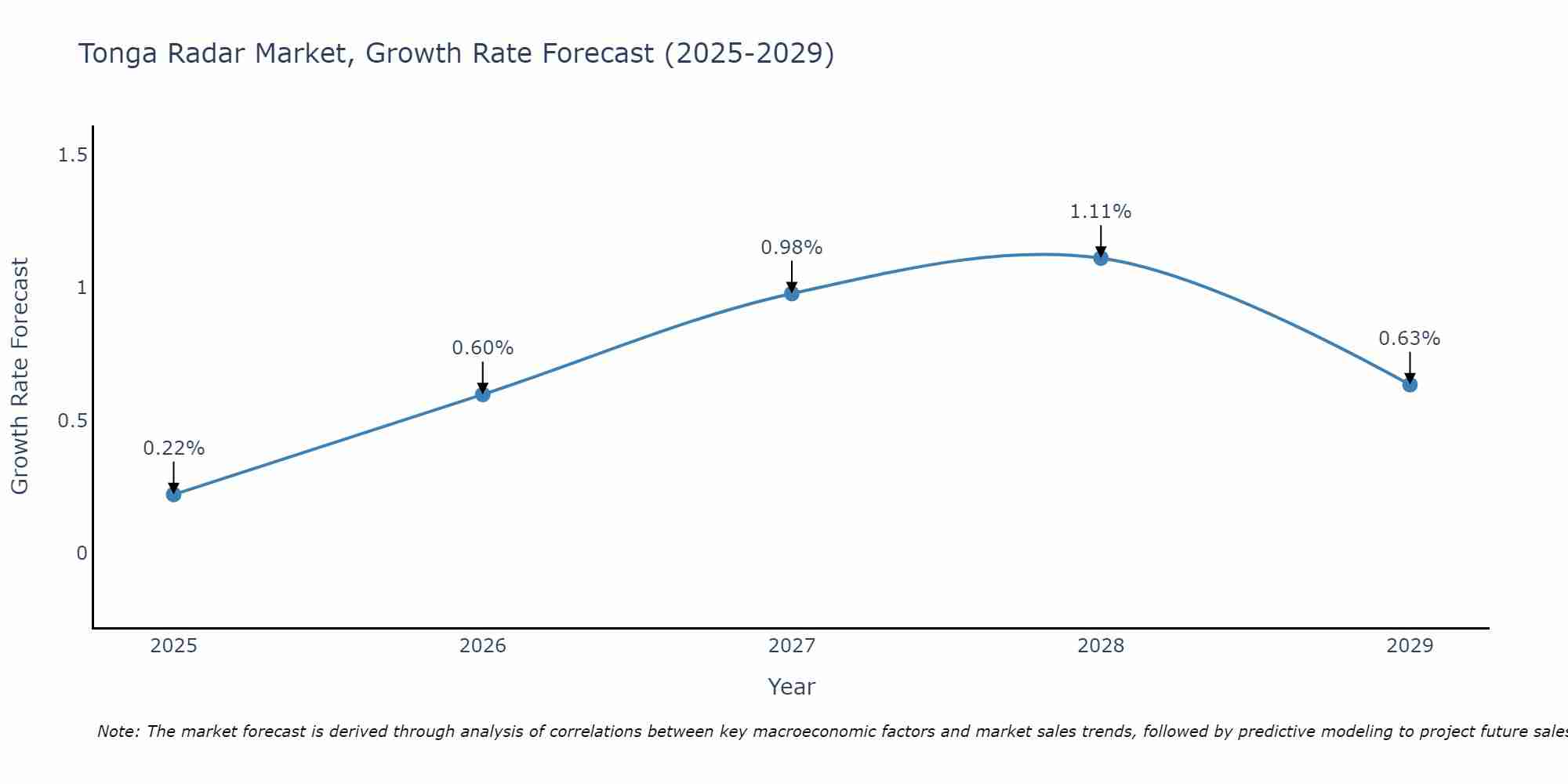 Tonga Radar Market Growth Rate