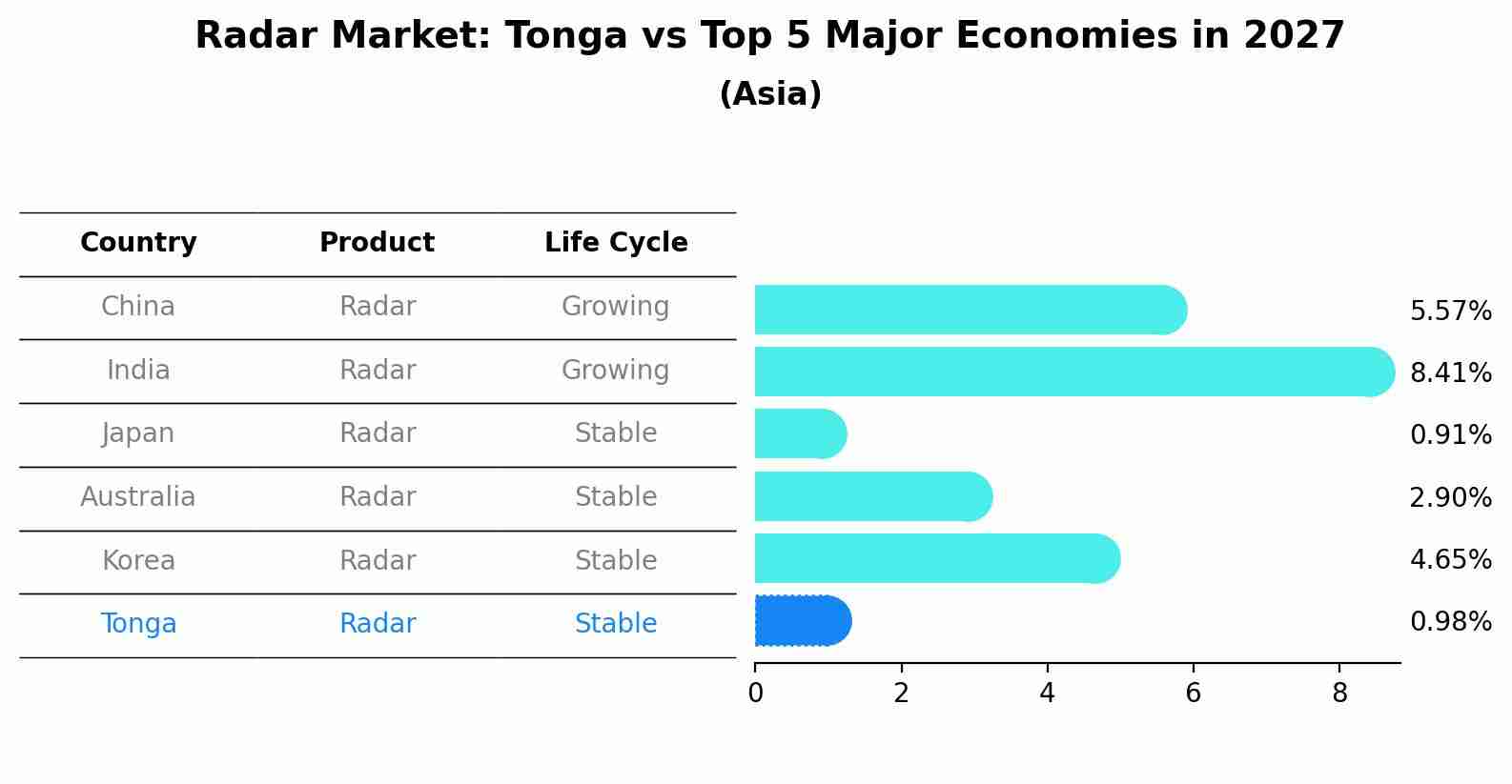 Radar Market: Tonga vs Top 5 Major Economies in 2027 (Asia)