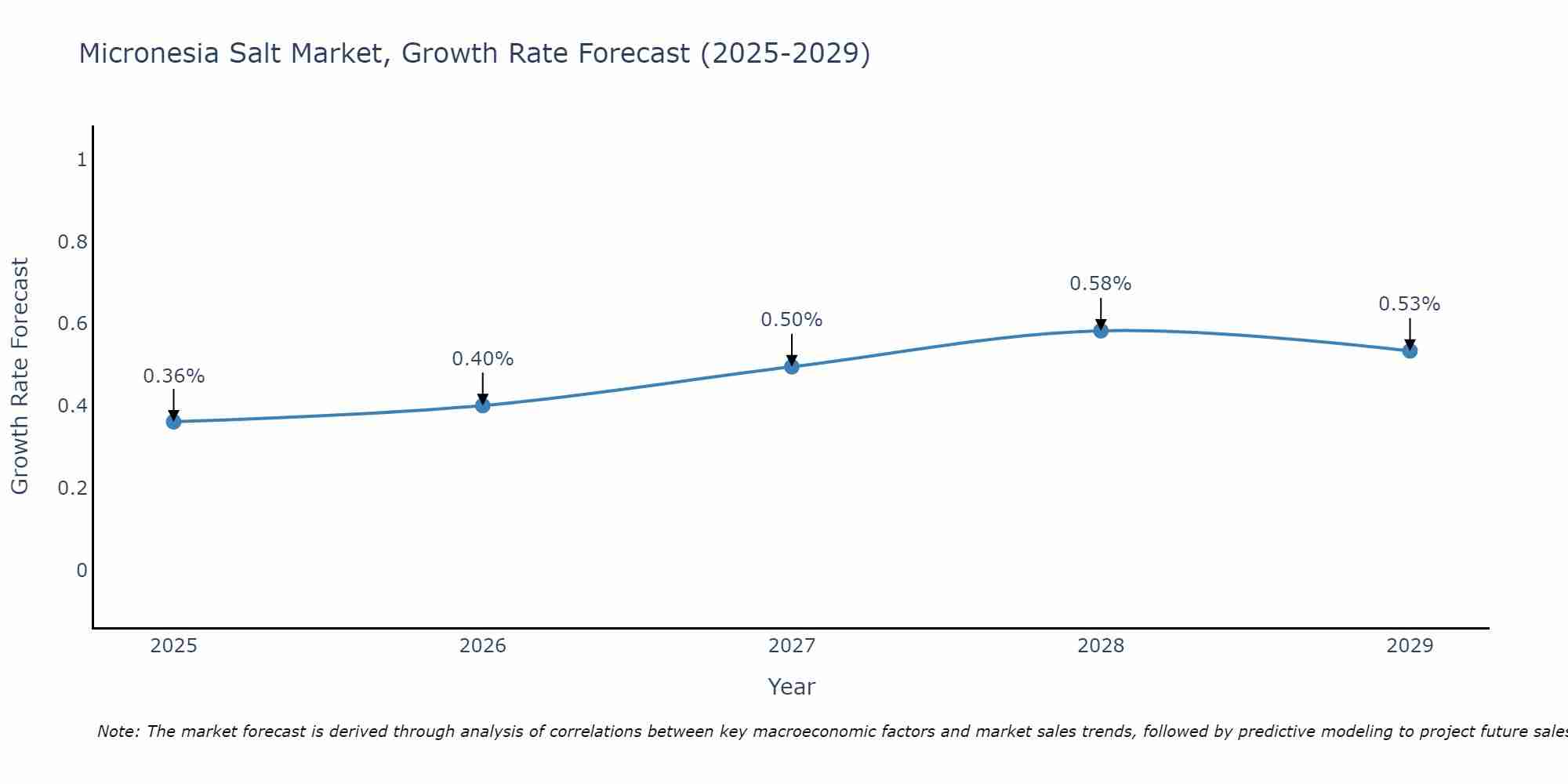 Micronesia Salt Market Growth Rate