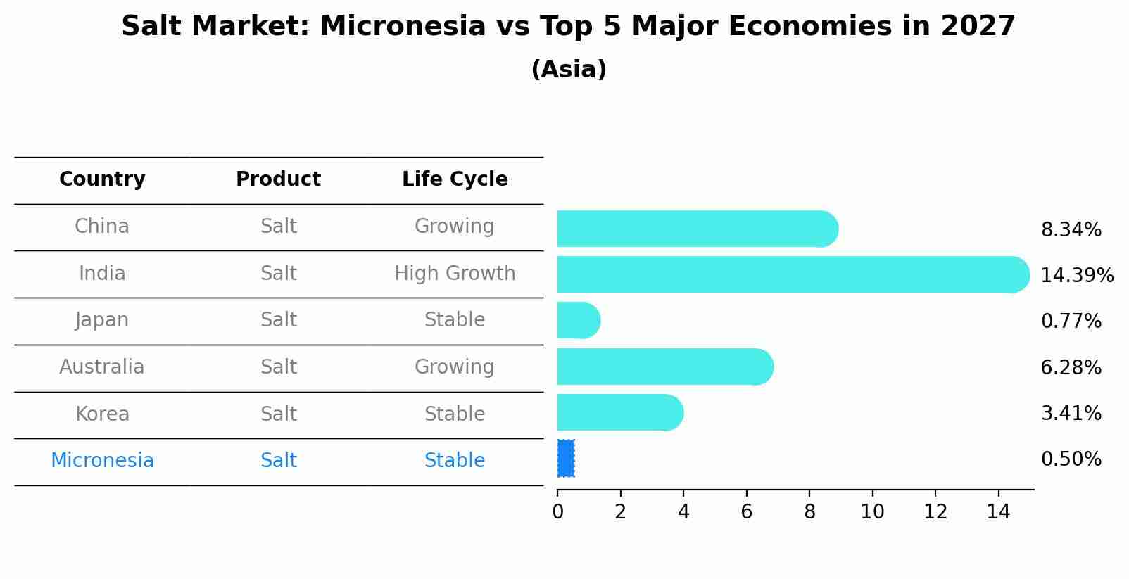 Salt Market: Micronesia vs Top 5 Major Economies in 2027 (Asia)
