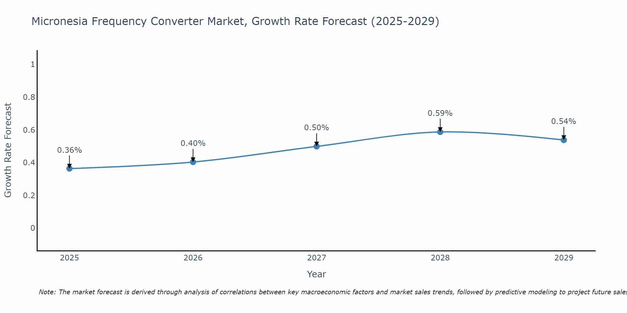 Micronesia Frequency Converter Market Growth Rate