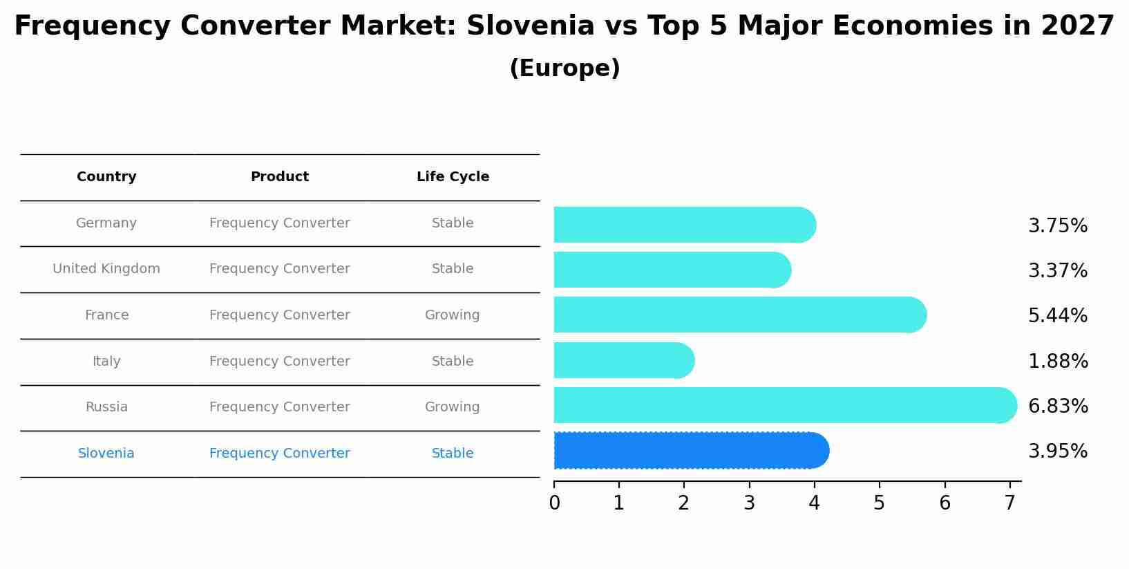 Frequency Converter Market: Slovenia vs Top 5 Major Economies in 2027 (Europe)