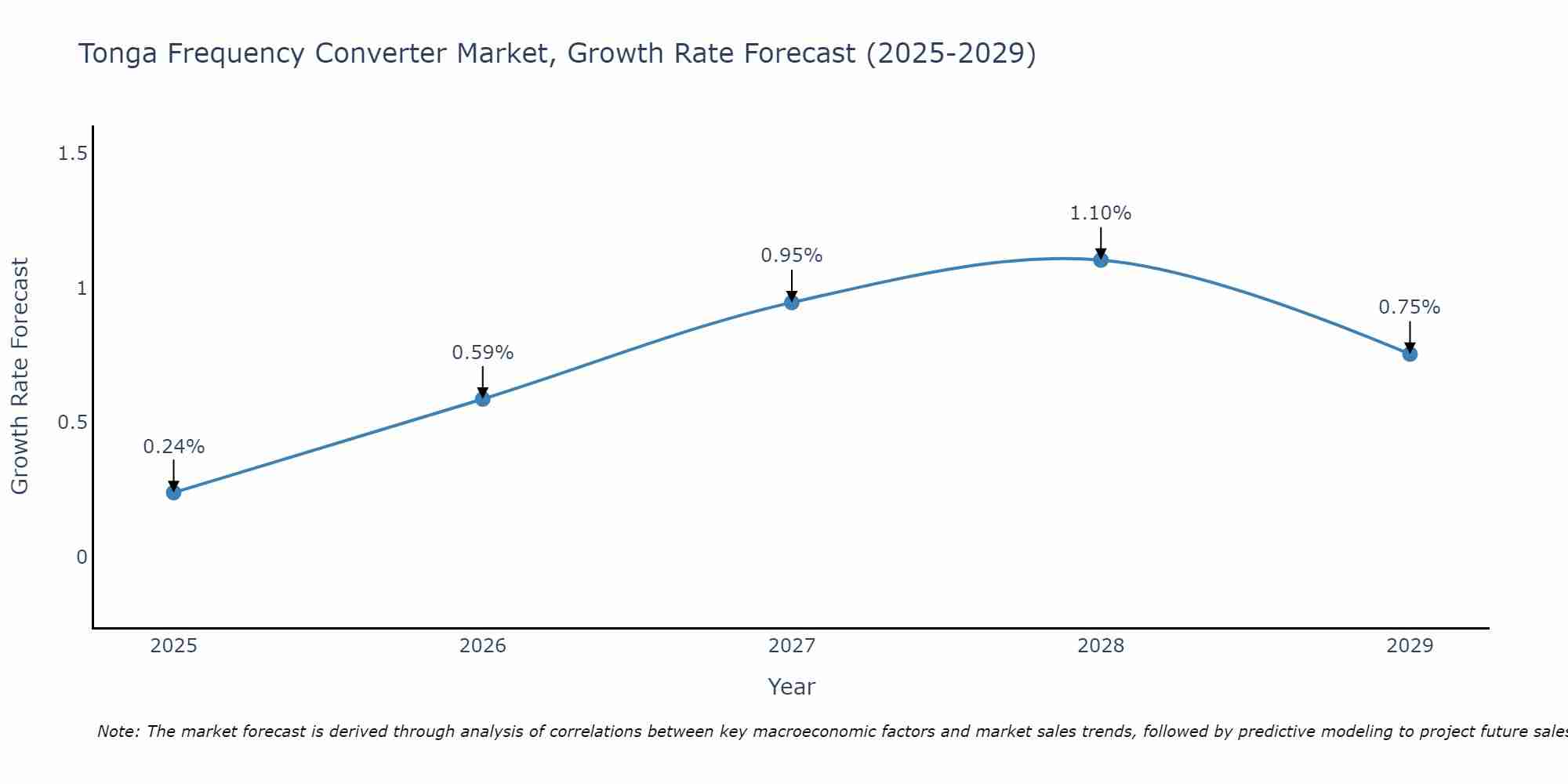 Tonga Frequency Converter Market Growth Rate