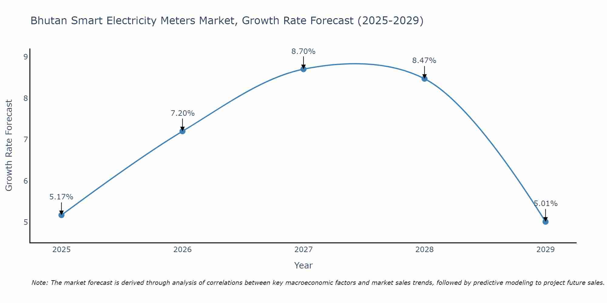 Bhutan Smart Electricity Meters Market Growth Rate
