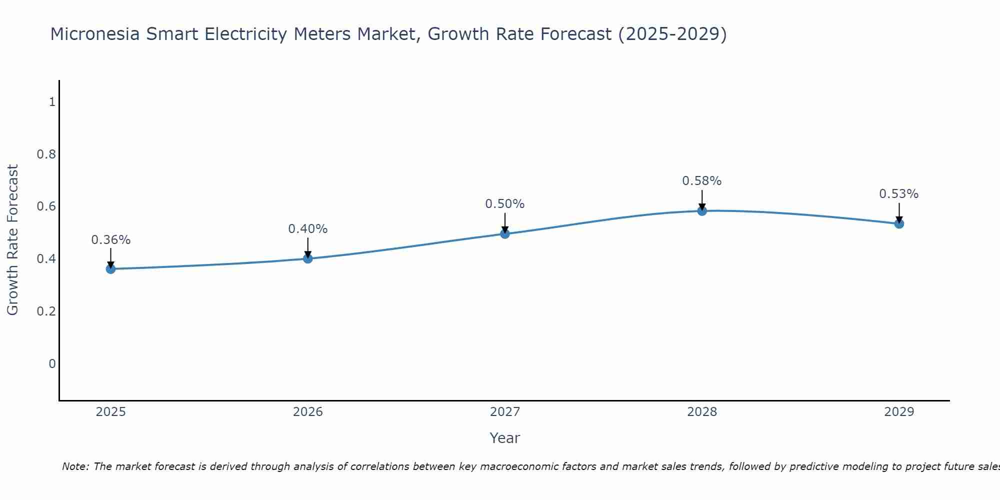 Micronesia Smart Electricity Meters Market Growth Rate
