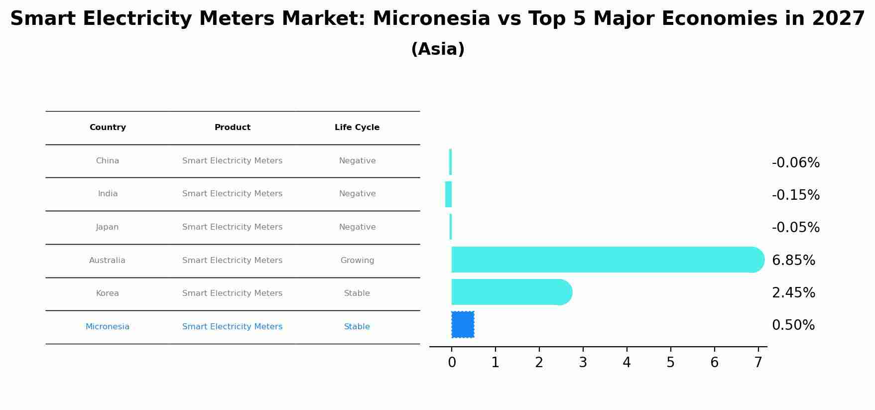 Smart Electricity Meters Market: Micronesia vs Top 5 Major Economies in 2027 (Asia)