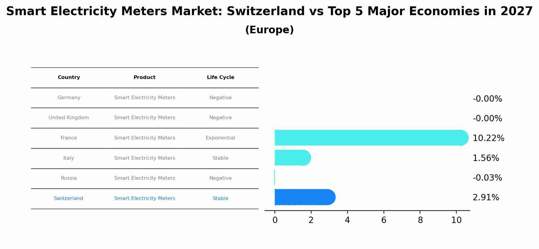Smart Electricity Meters Market: Switzerland vs Top 5 Major Economies in 2027 (Europe)