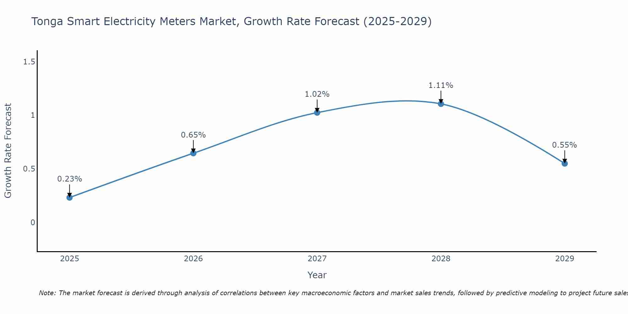 Tonga Smart Electricity Meters Market Growth Rate