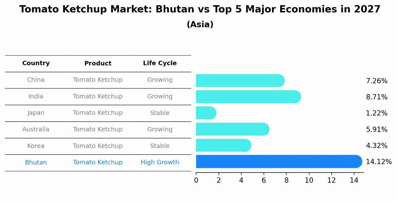 Tomato Ketchup Market: Bhutan vs Top 5 Major Economies in 2027 (Asia)