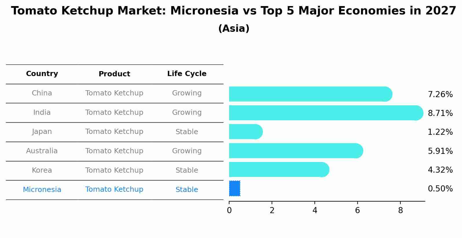 Tomato Ketchup Market: Micronesia vs Top 5 Major Economies in 2027 (Asia)