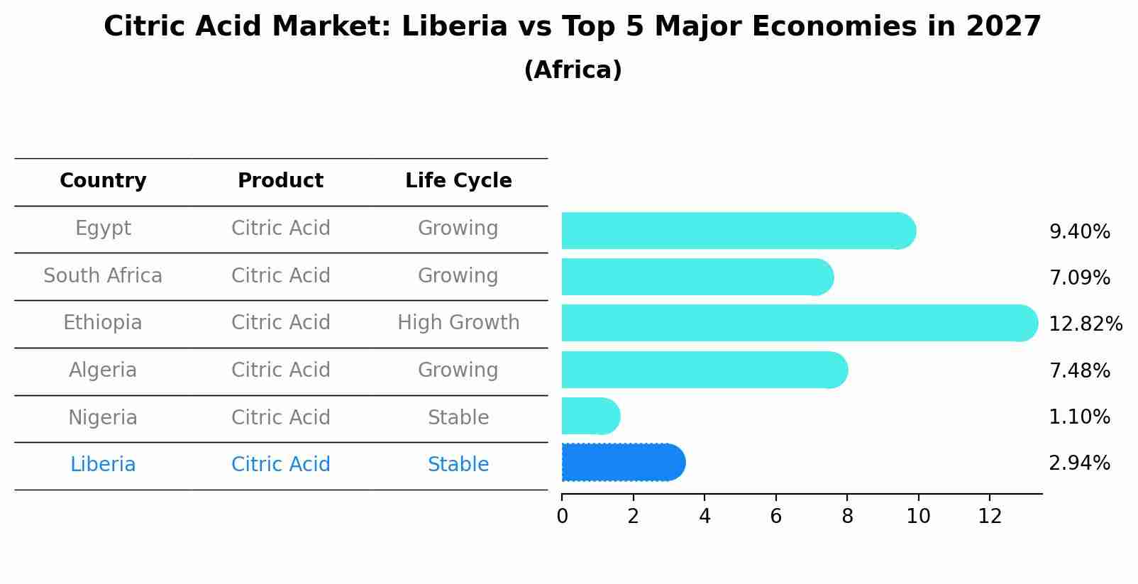 Citric Acid Market: Liberia vs Top 5 Major Economies in 2027 (Africa)